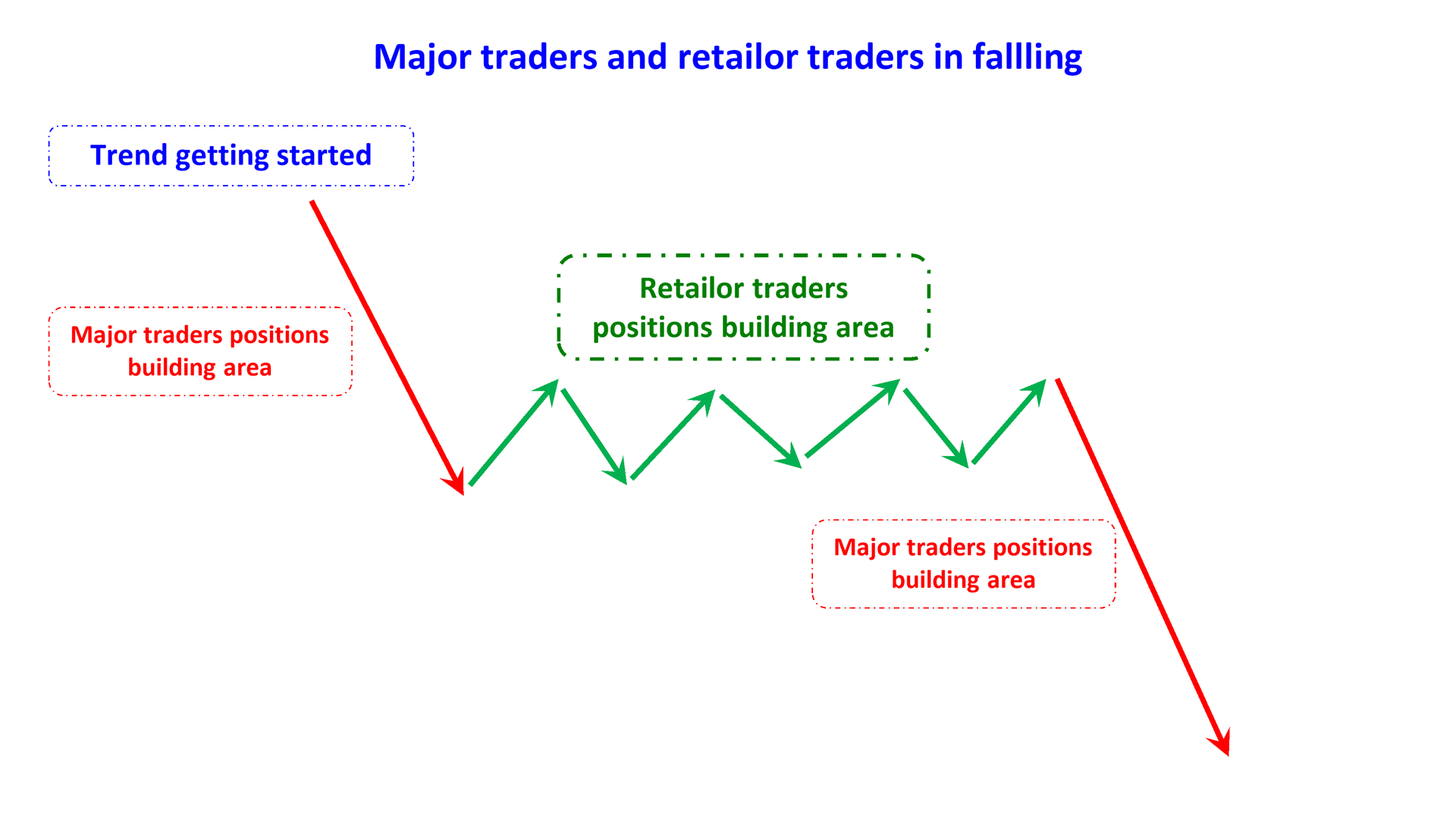 major traders and retailor traders in falling en